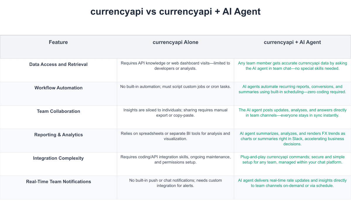 currencyapi Comparison Table