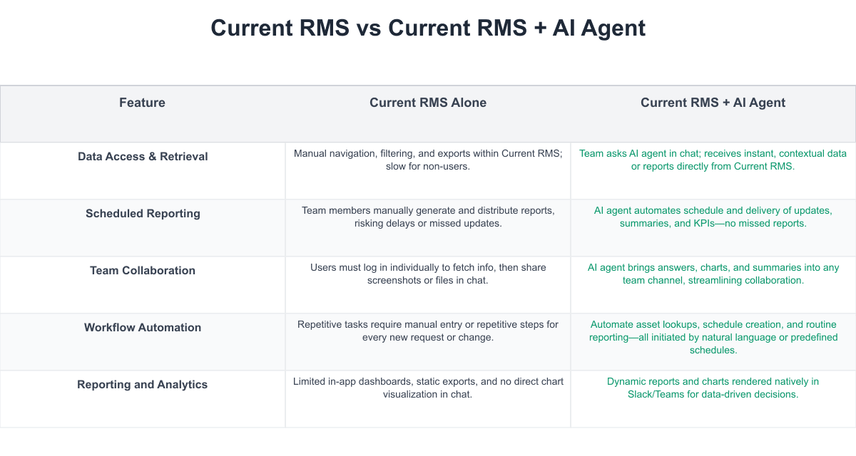 Current RMS Comparison Table