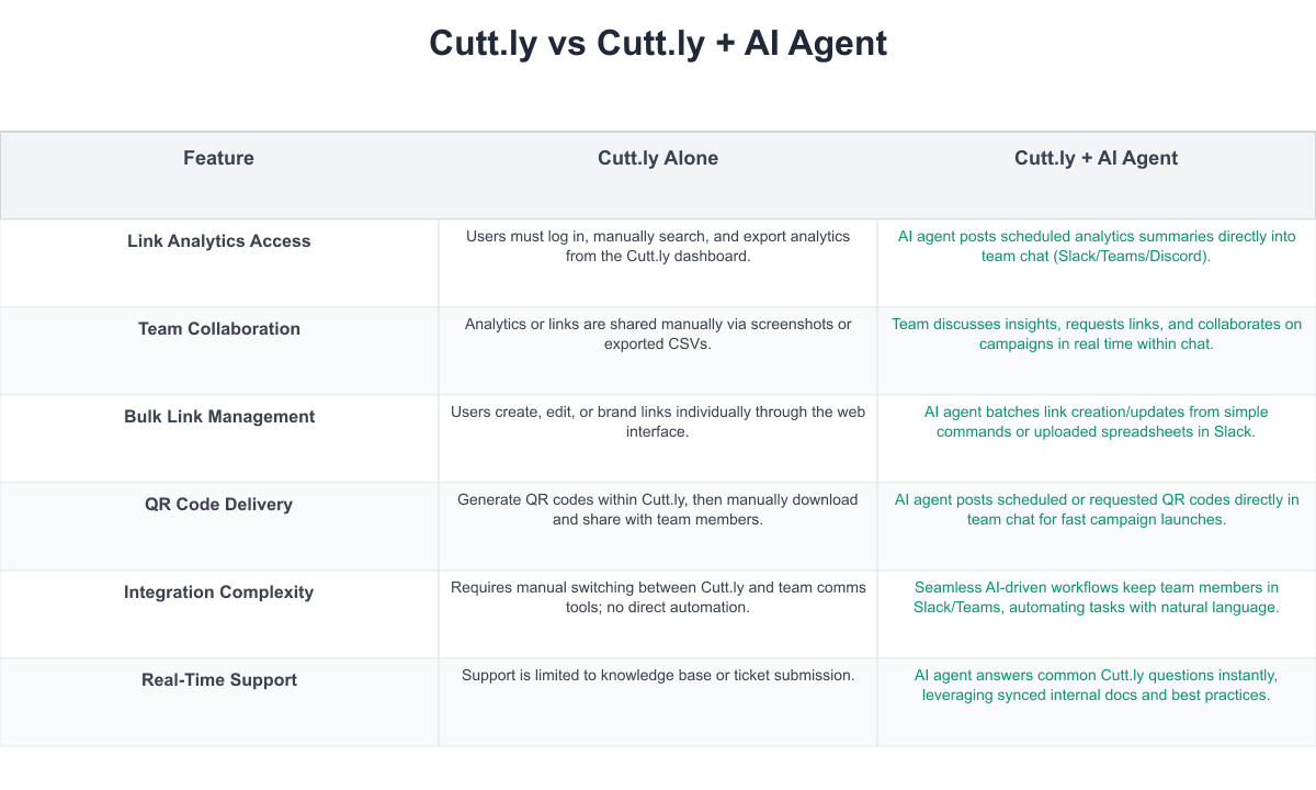 Cutt.ly Comparison Table