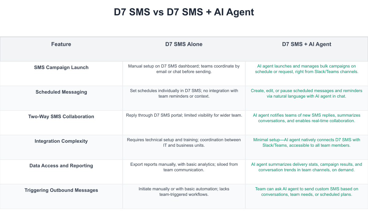 D7 SMS Comparison Table