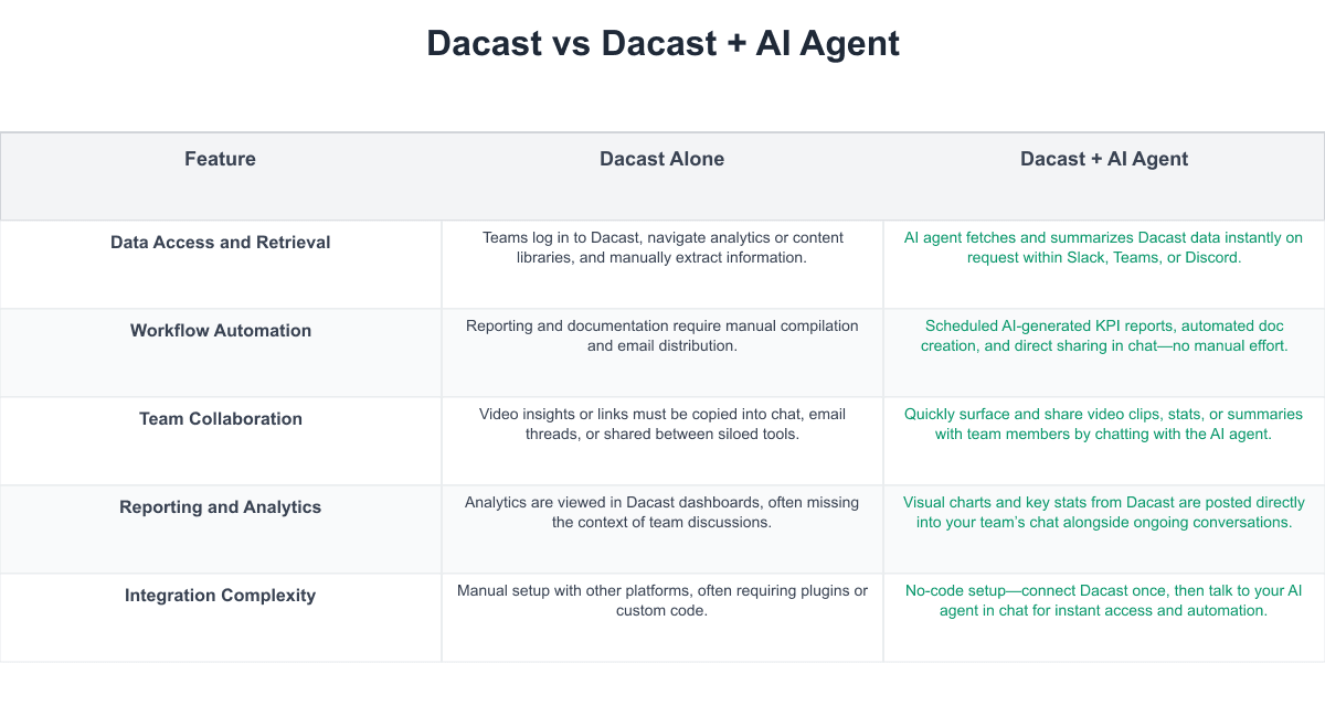 Dacast Comparison Table