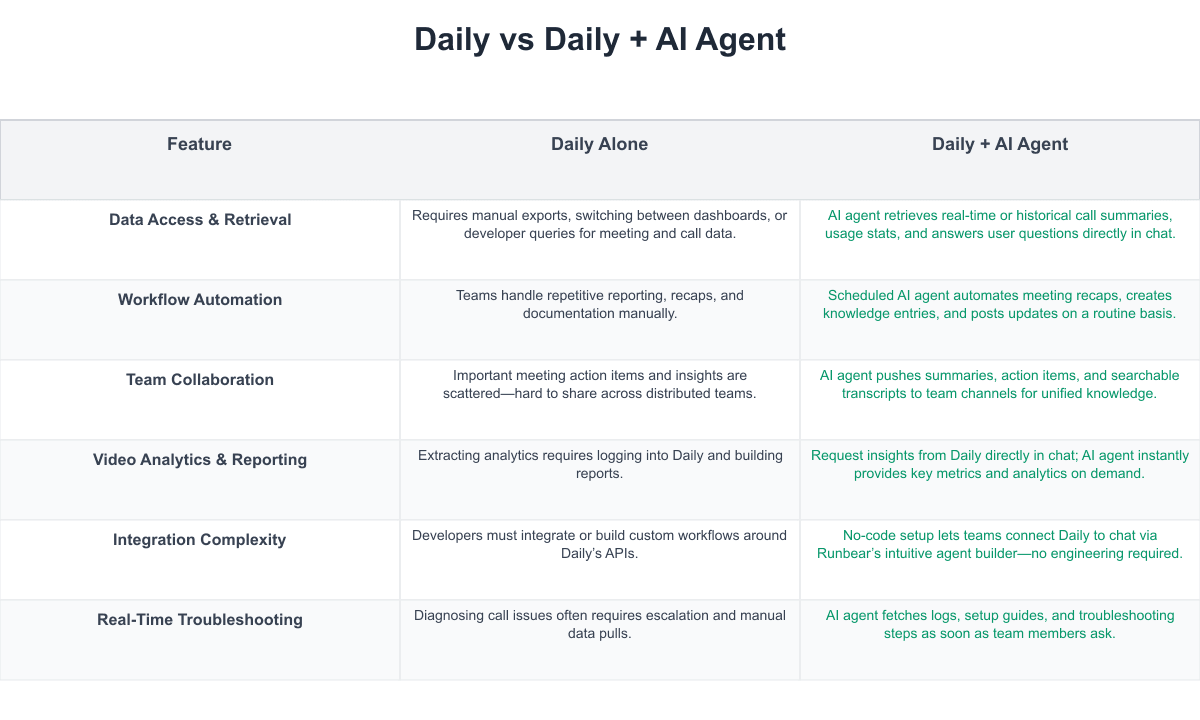 Daily Comparison Table