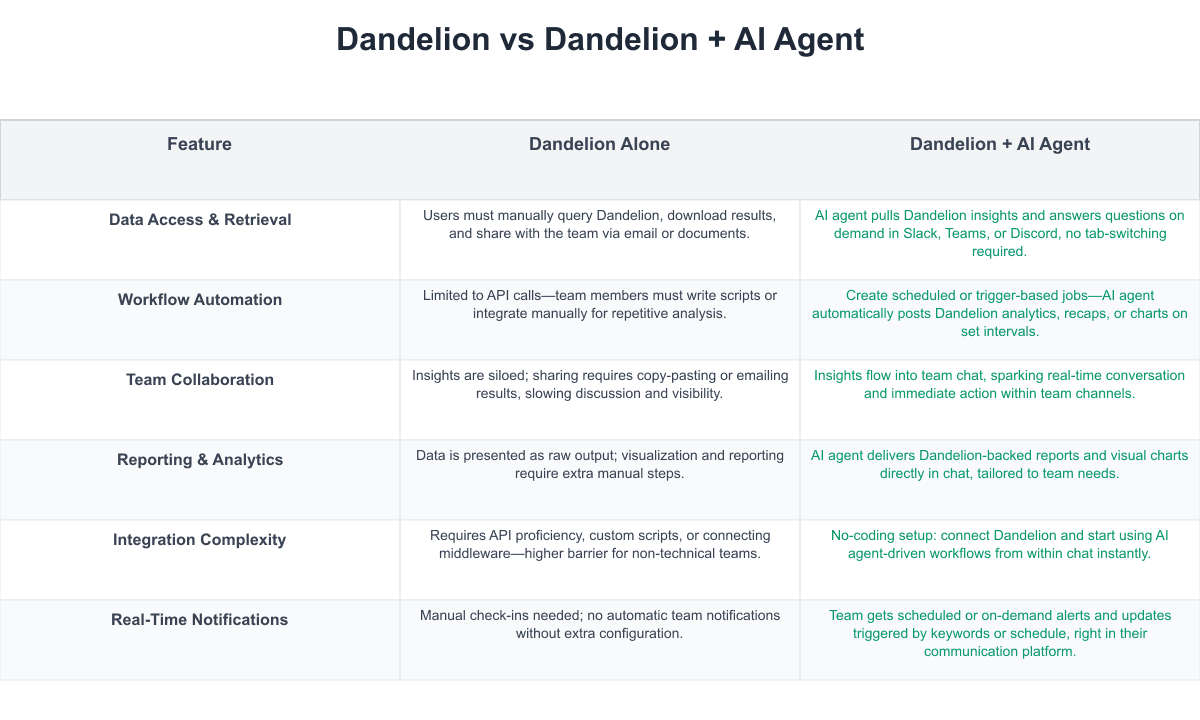 Dandelion Comparison Table