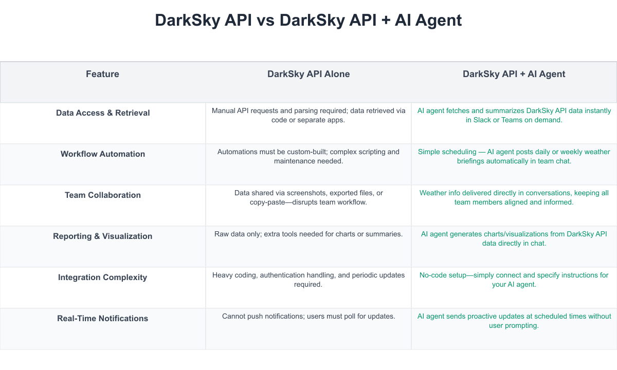 DarkSky API Comparison Table