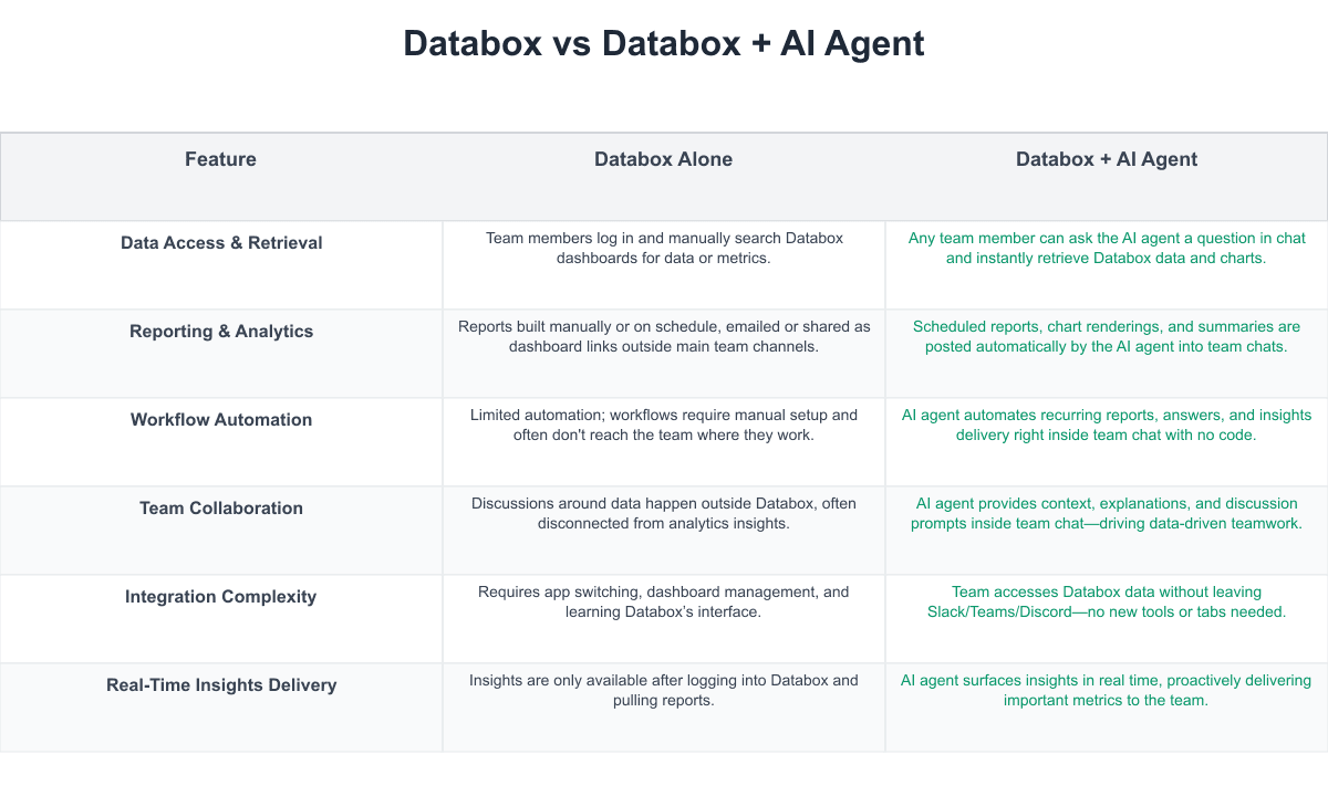Databox Comparison Table