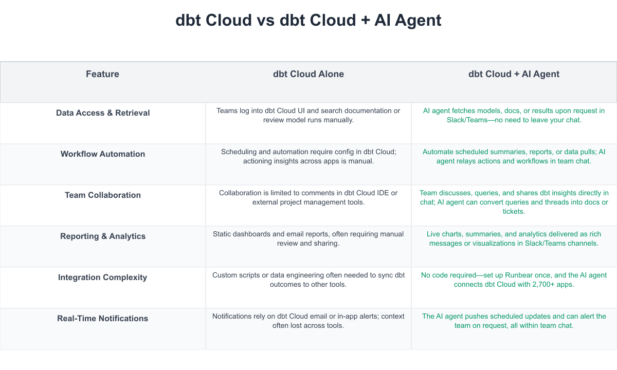 dbt Cloud Comparison Table