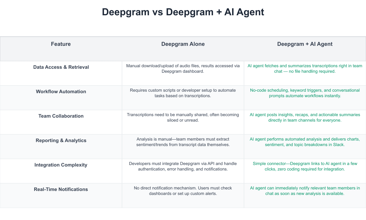 Deepgram Comparison Table