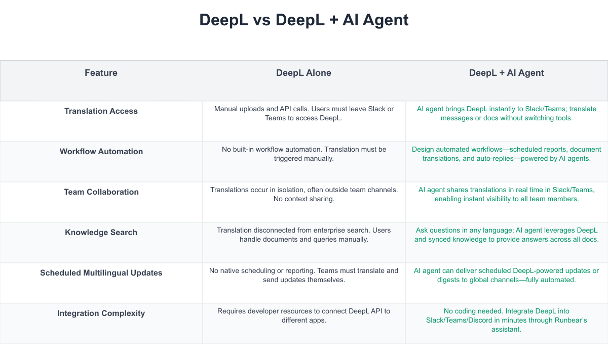 DeepL Comparison Table