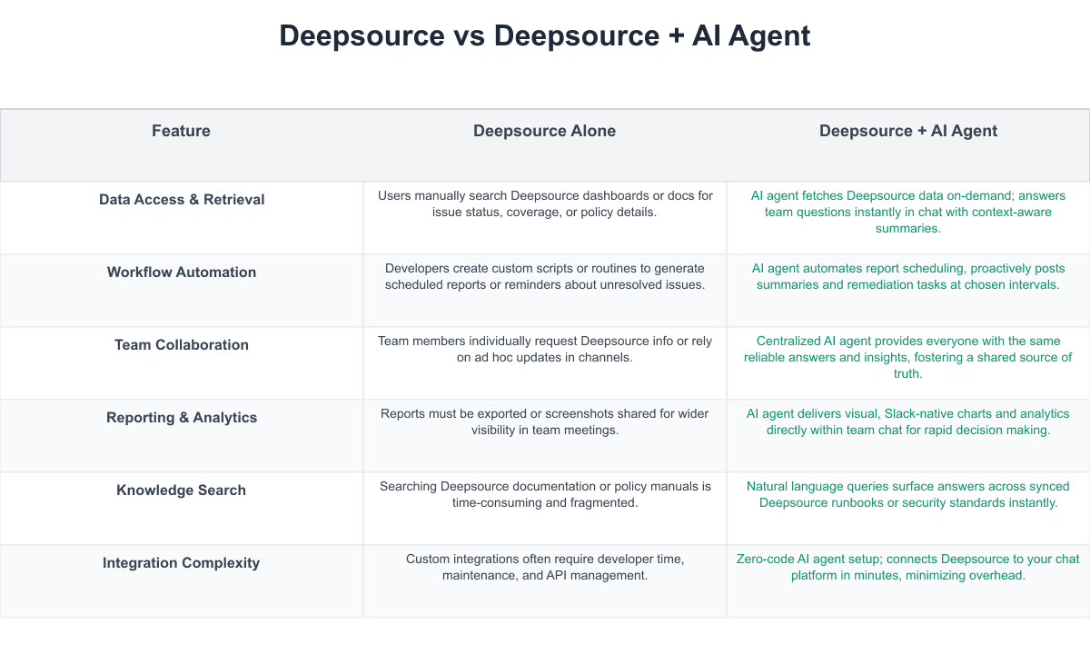 Deepsource Comparison Table