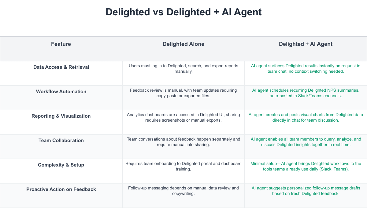 Delighted Comparison Table