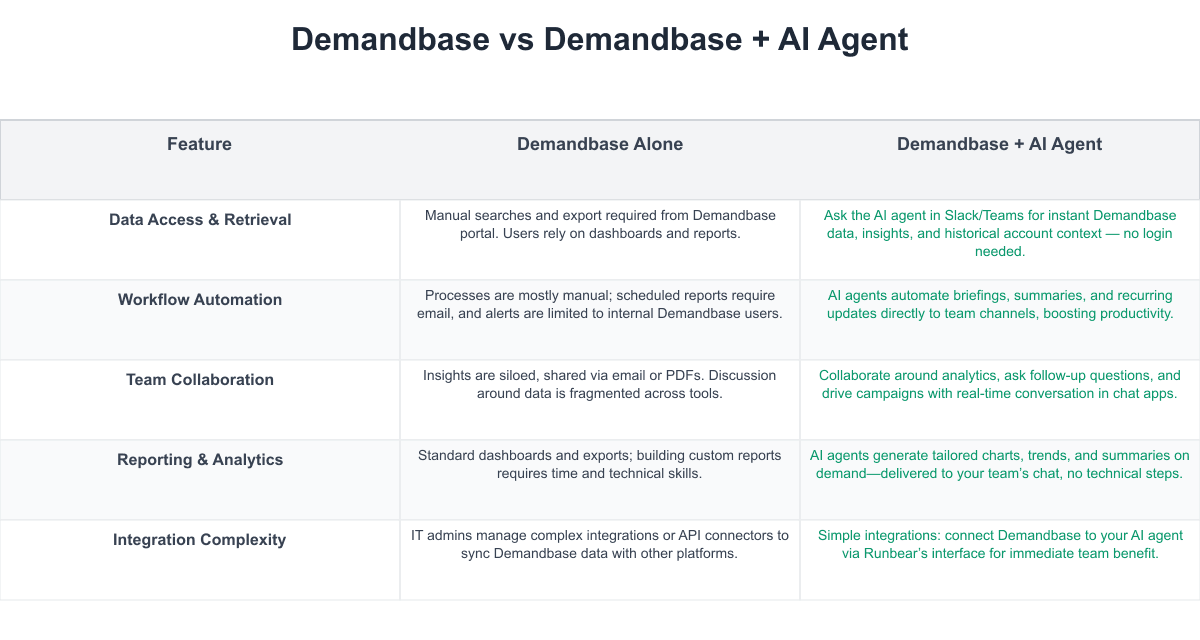 Demandbase Comparison Table
