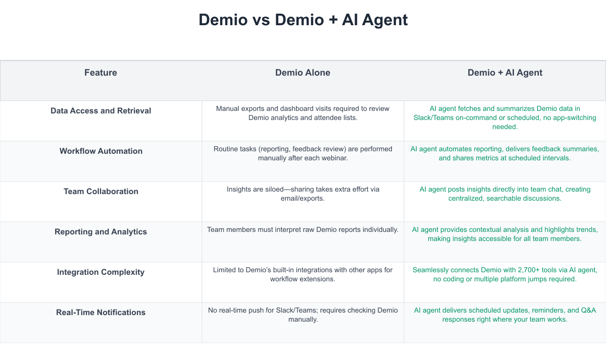 Demio Comparison Table