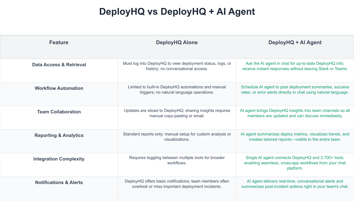 DeployHQ Comparison Table