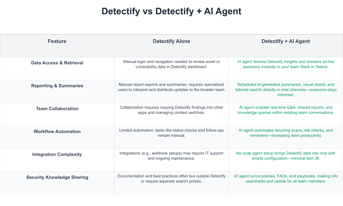 Detectify Comparison Table