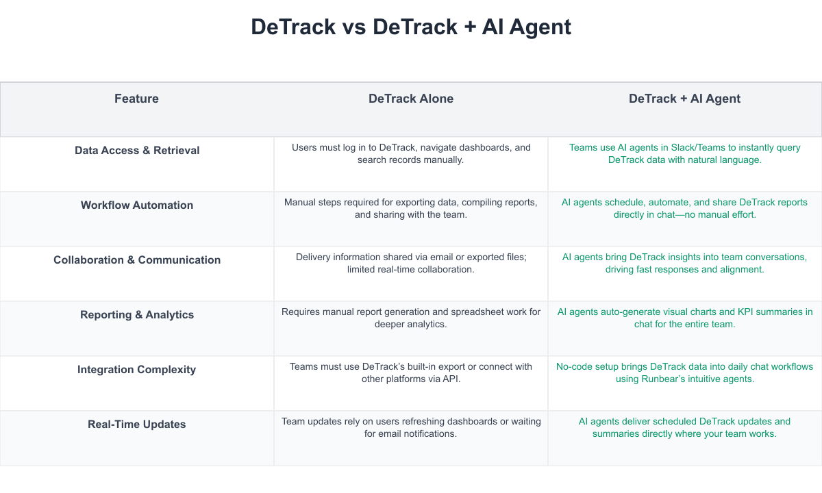DeTrack Comparison Table