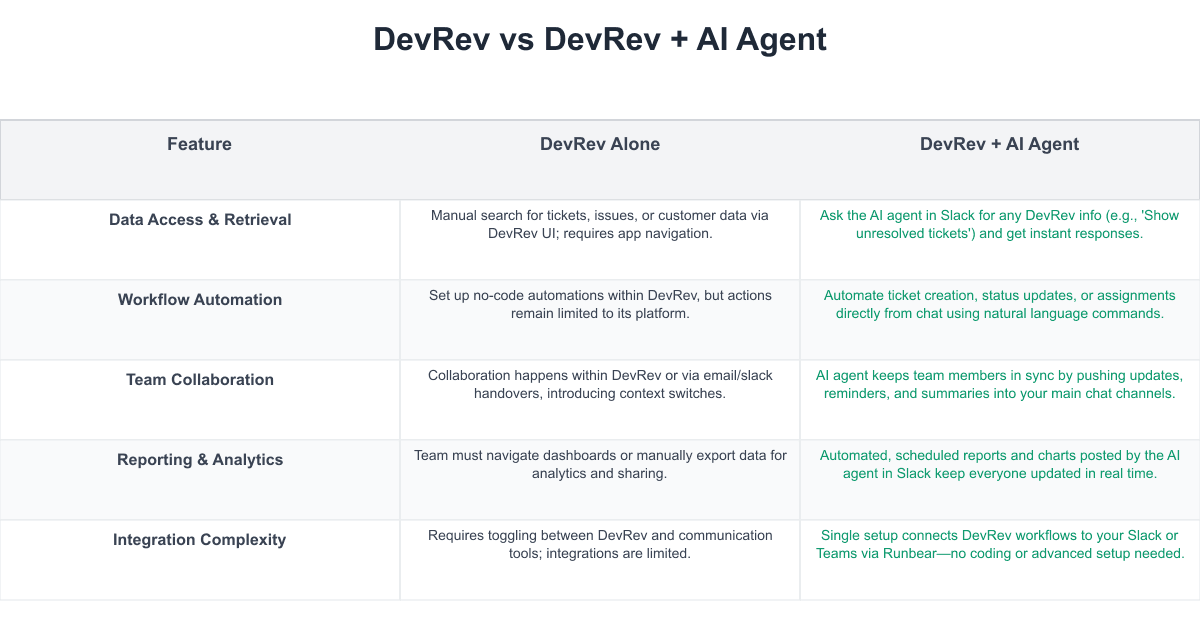 DevRev Comparison Table