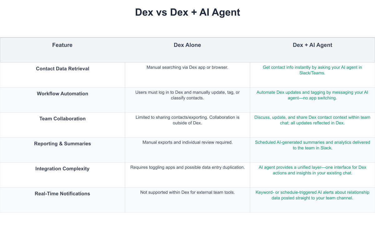 Dex Comparison Table