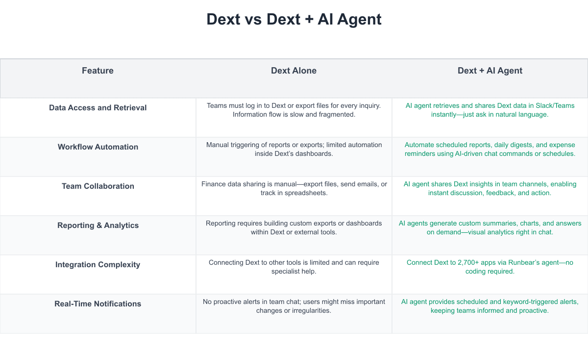 Dext Comparison Table