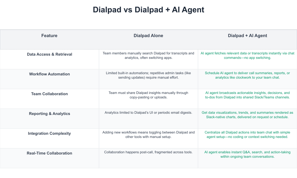Dialpad Comparison Table