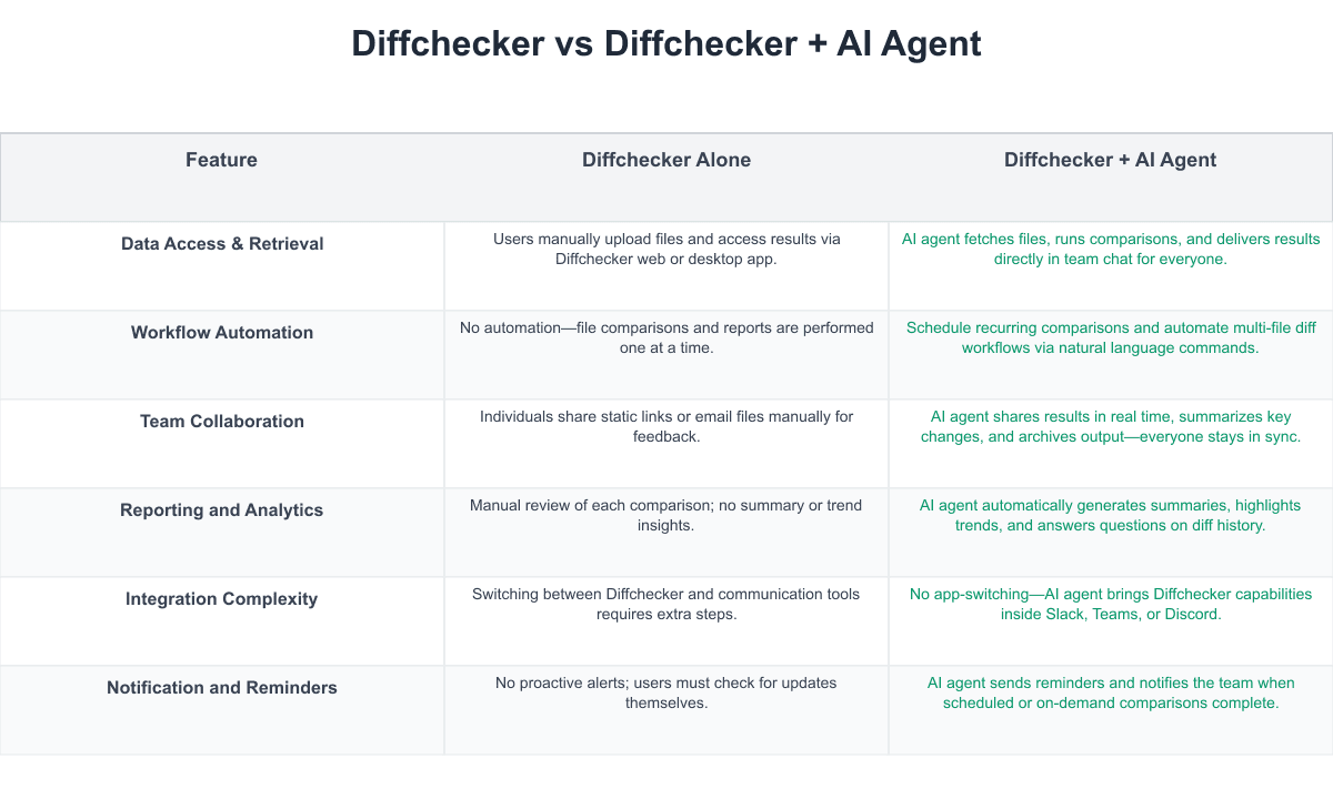 Diffchecker Comparison Table
