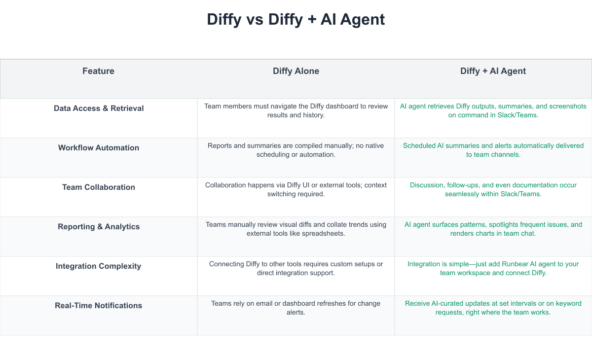 Diffy Comparison Table