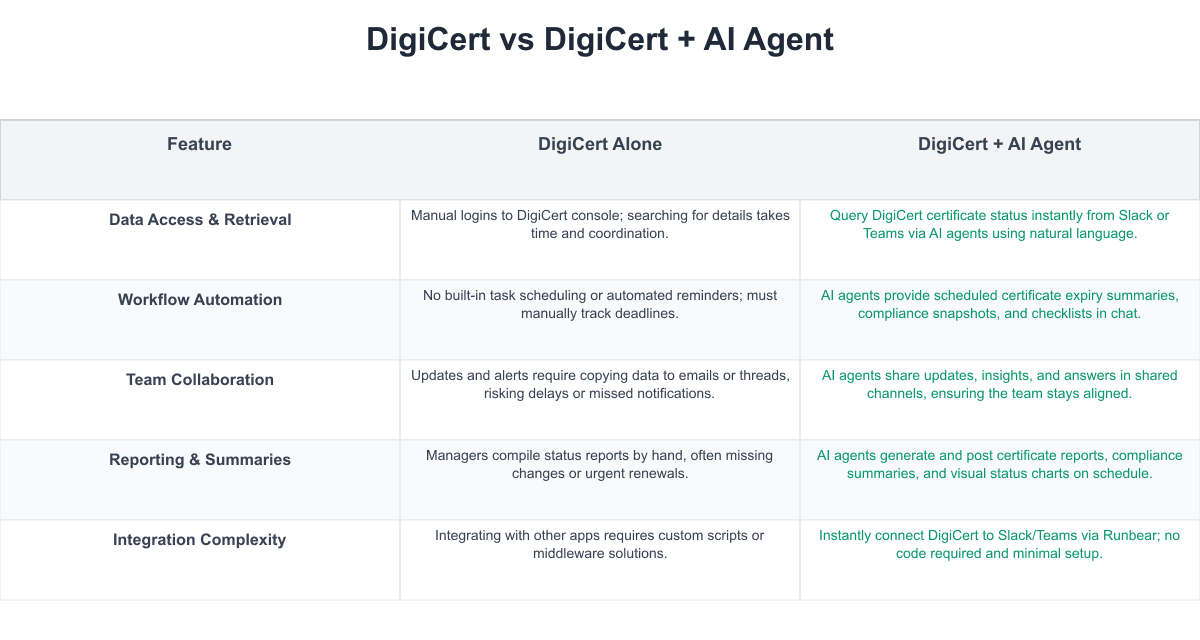 DigiCert Comparison Table