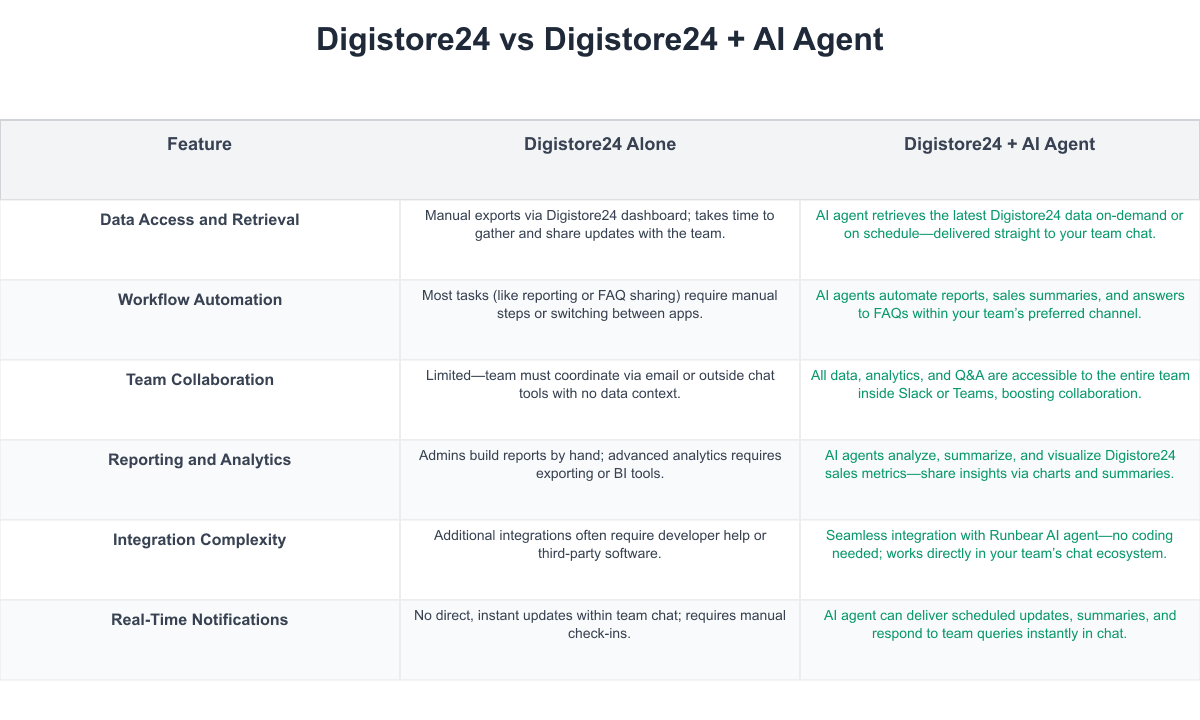 Digistore24 Comparison Table