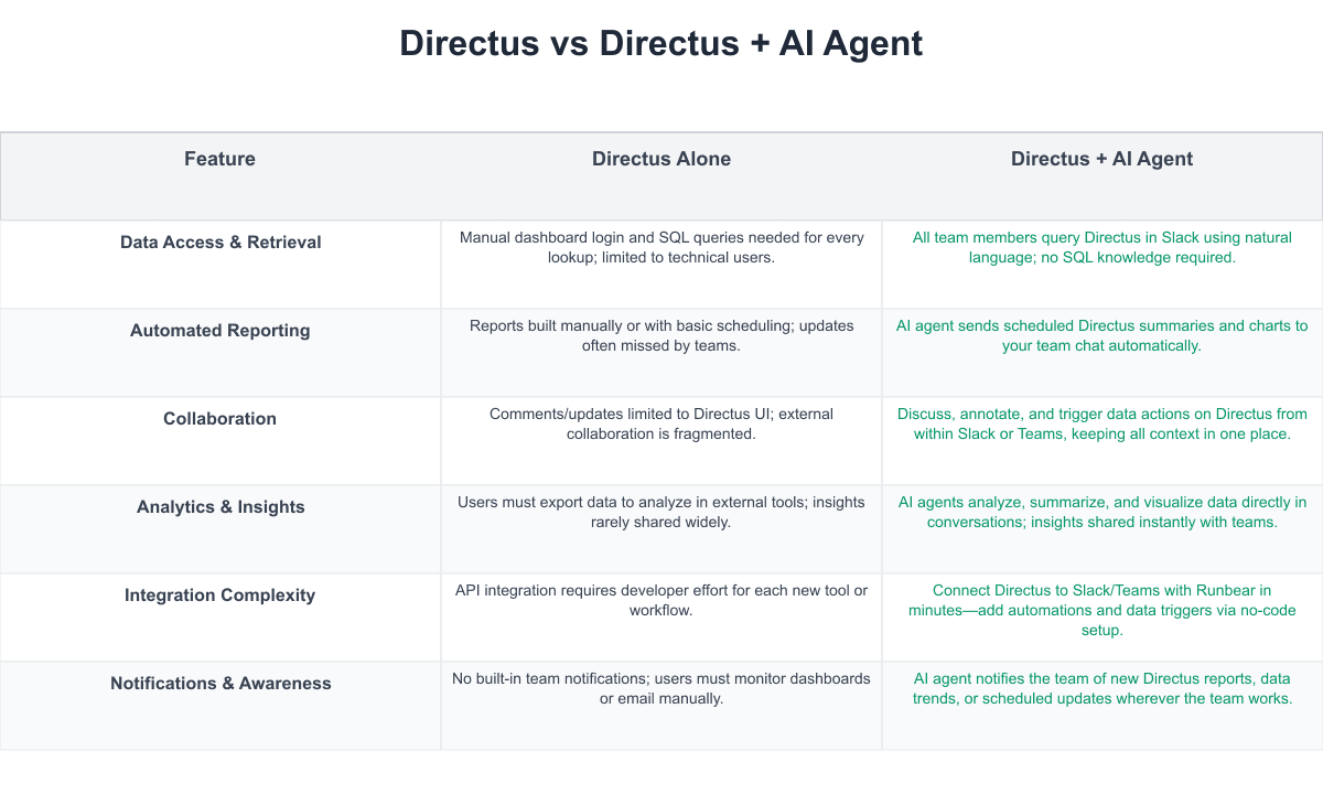 Directus Comparison Table