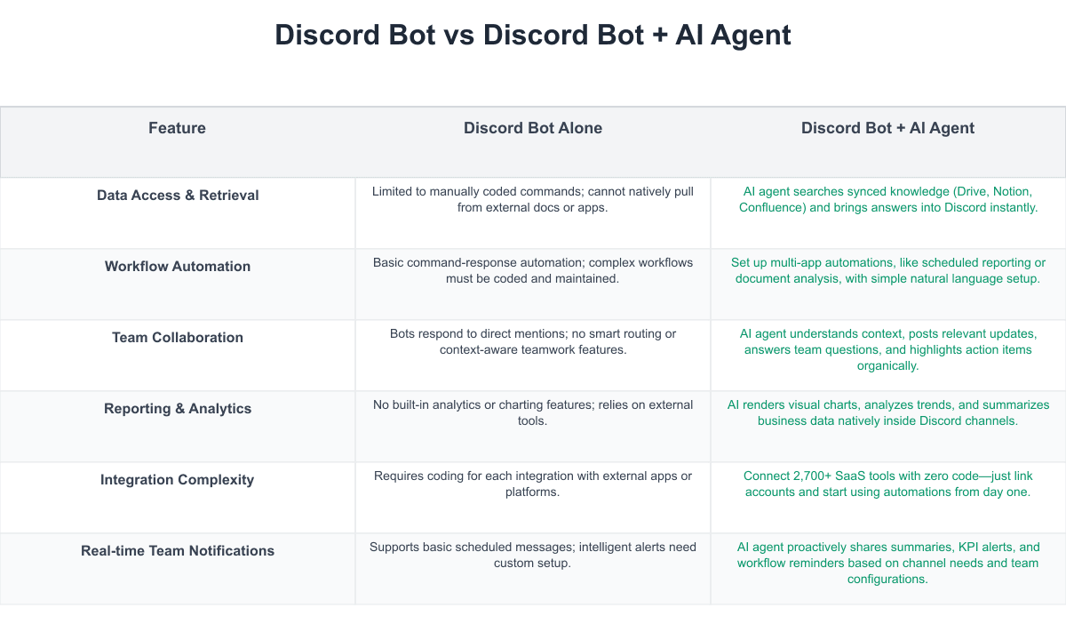 Discord Bot Comparison Table