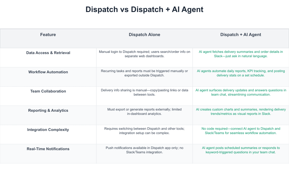 Dispatch Comparison Table