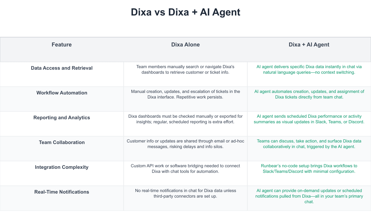 Dixa Comparison Table