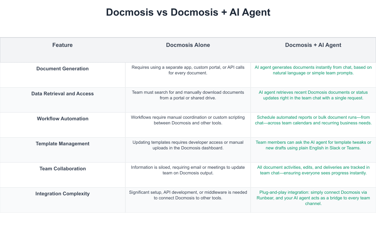 Docmosis Comparison Table