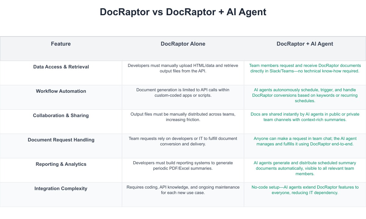 DocRaptor Comparison Table