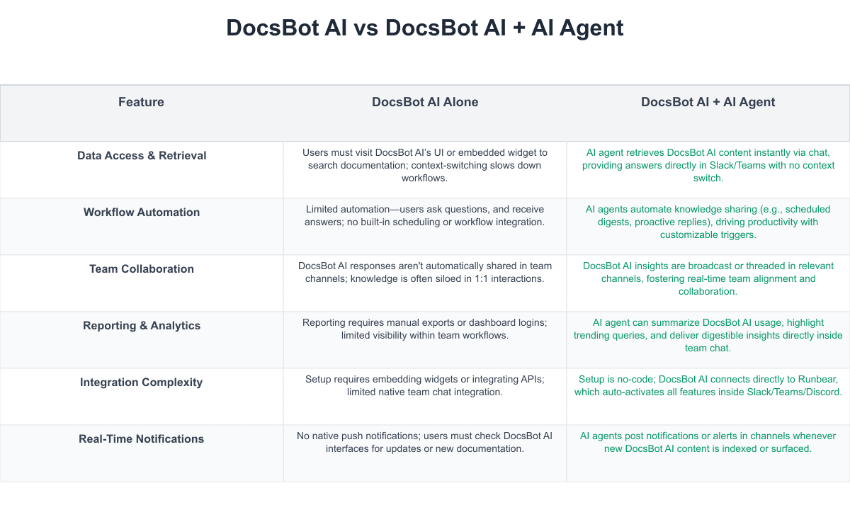 DocsBot AI Comparison Table