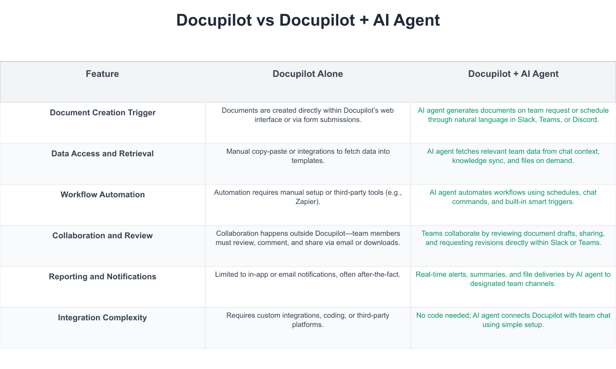 Docupilot Comparison Table