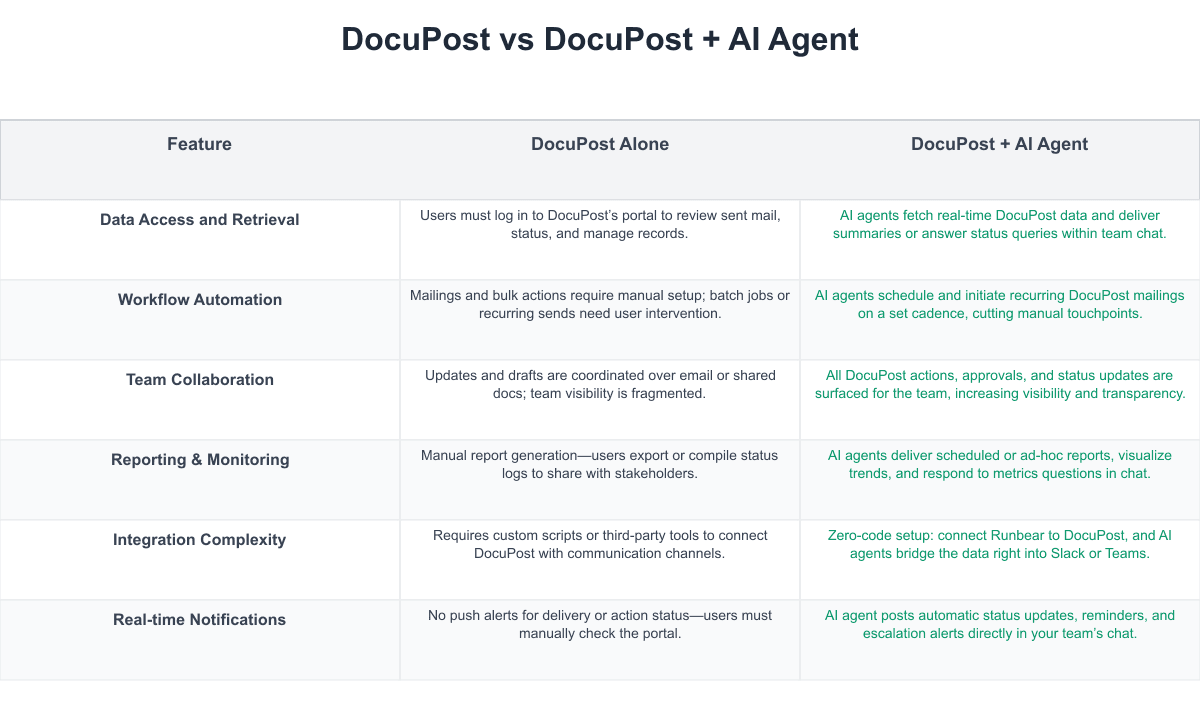 DocuPost Comparison Table