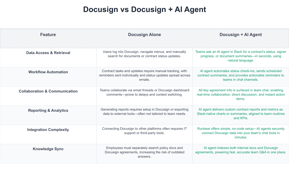 Docusign Comparison Table
