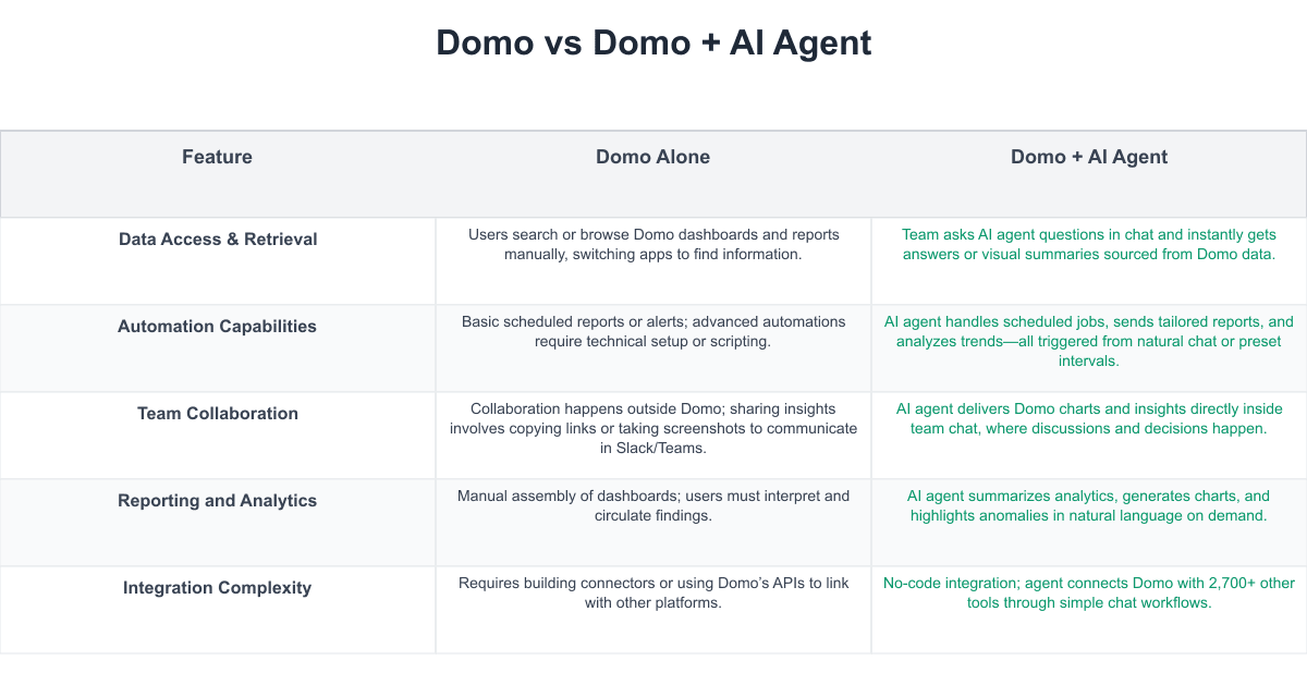 Domo Comparison Table
