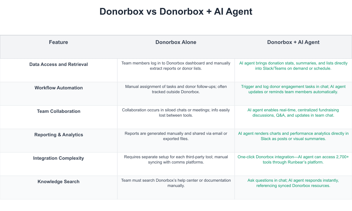 Donorbox Comparison Table