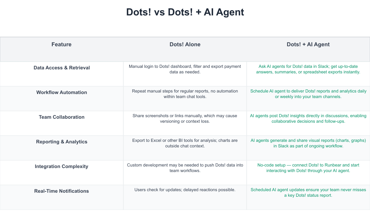 Dots! Comparison Table