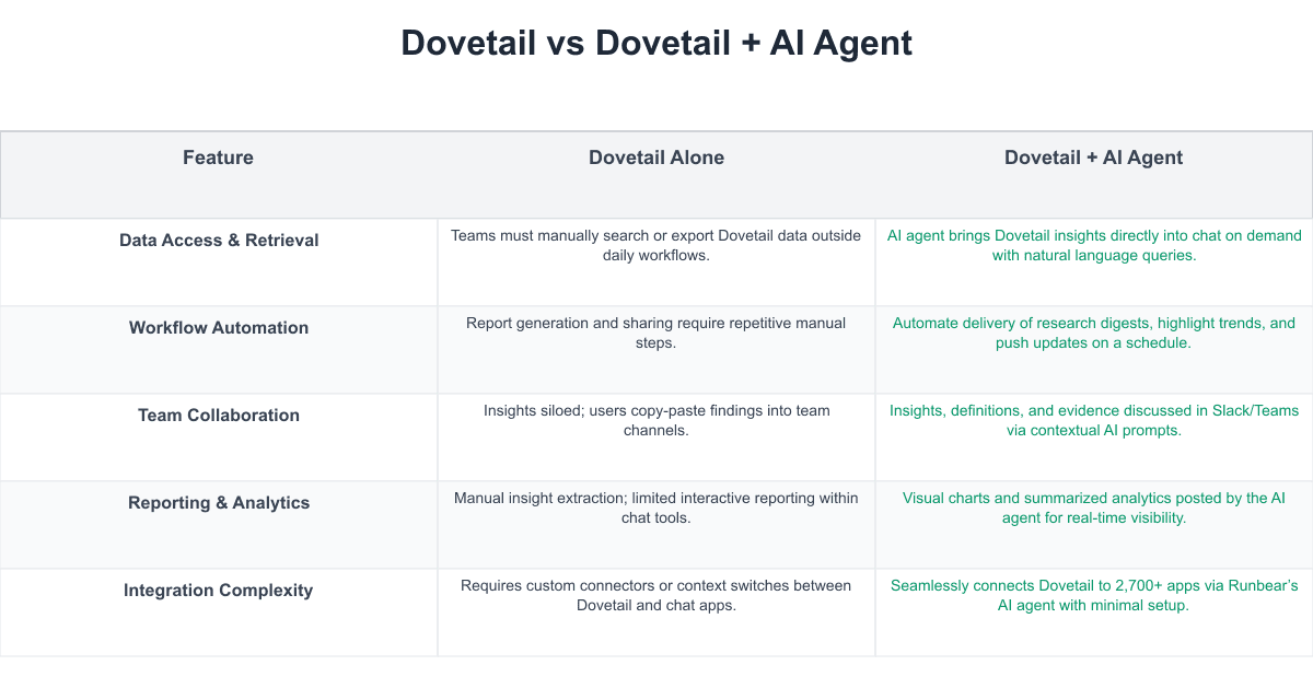 Dovetail Comparison Table