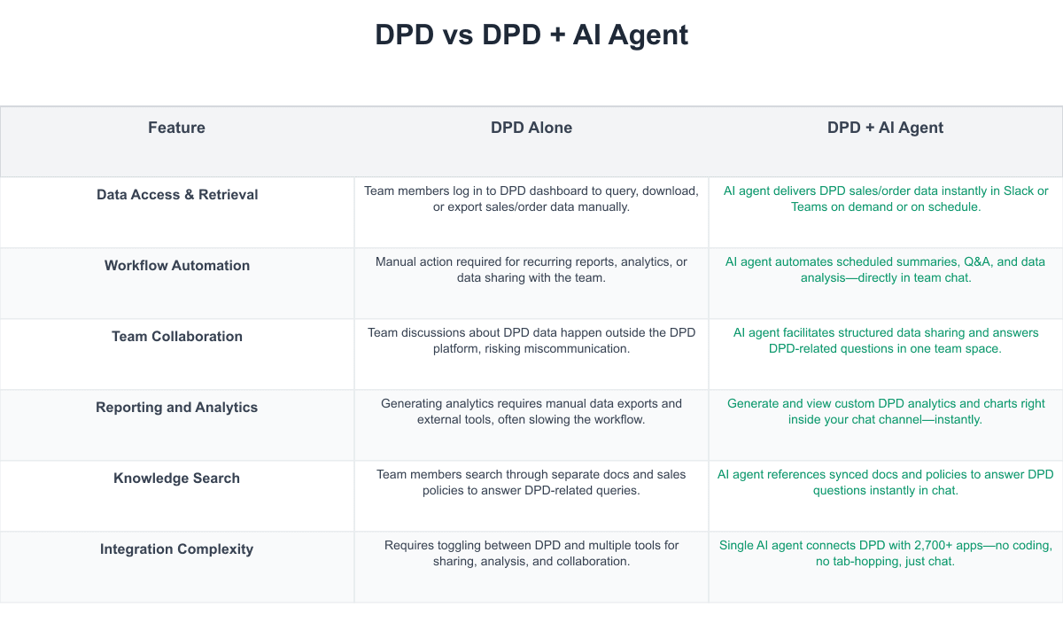 DPD Comparison Table