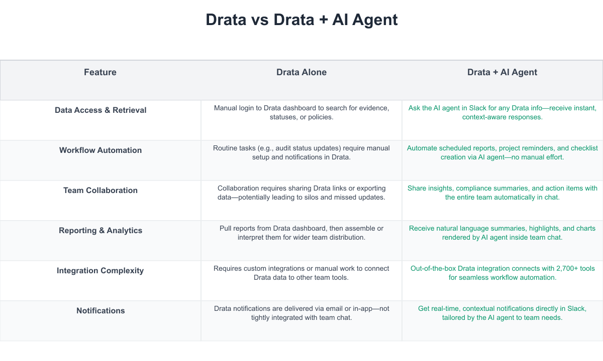 Drata Comparison Table