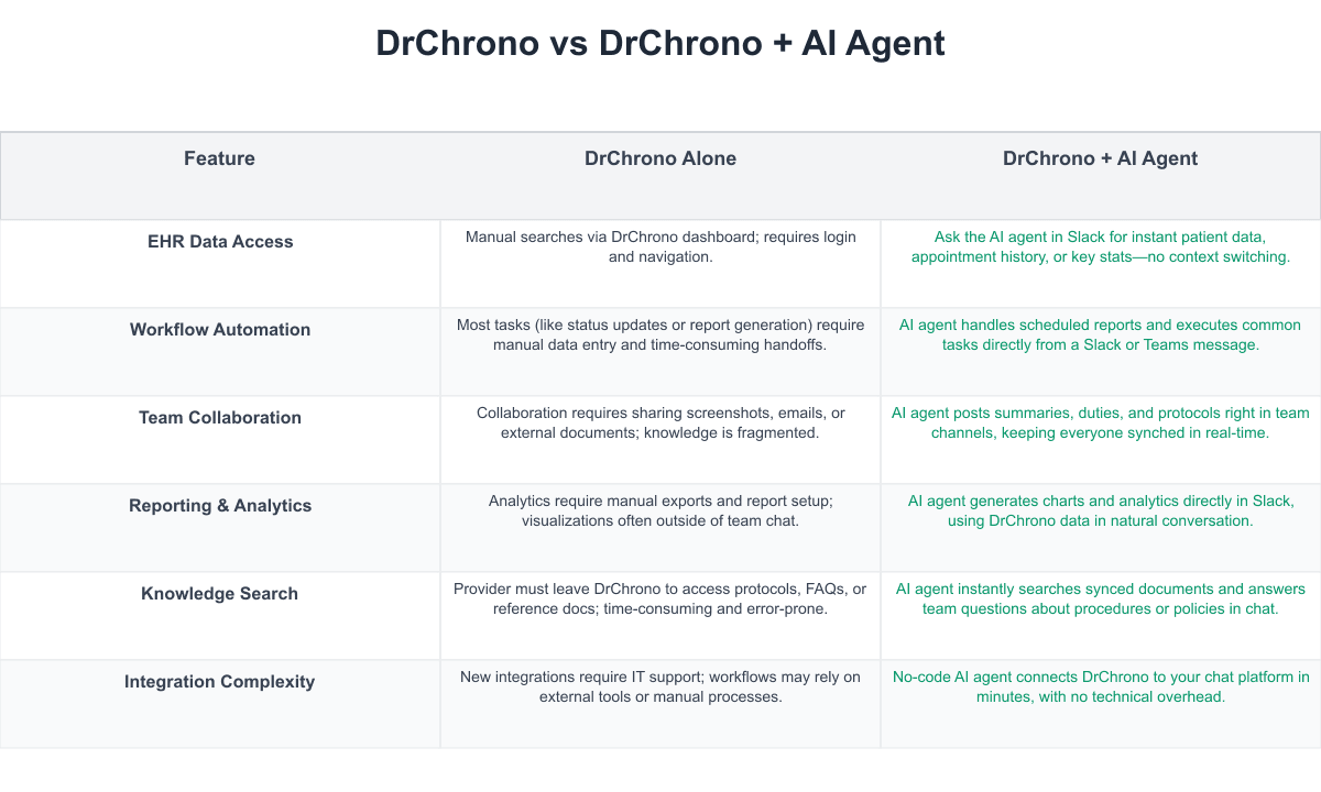 DrChrono Comparison Table