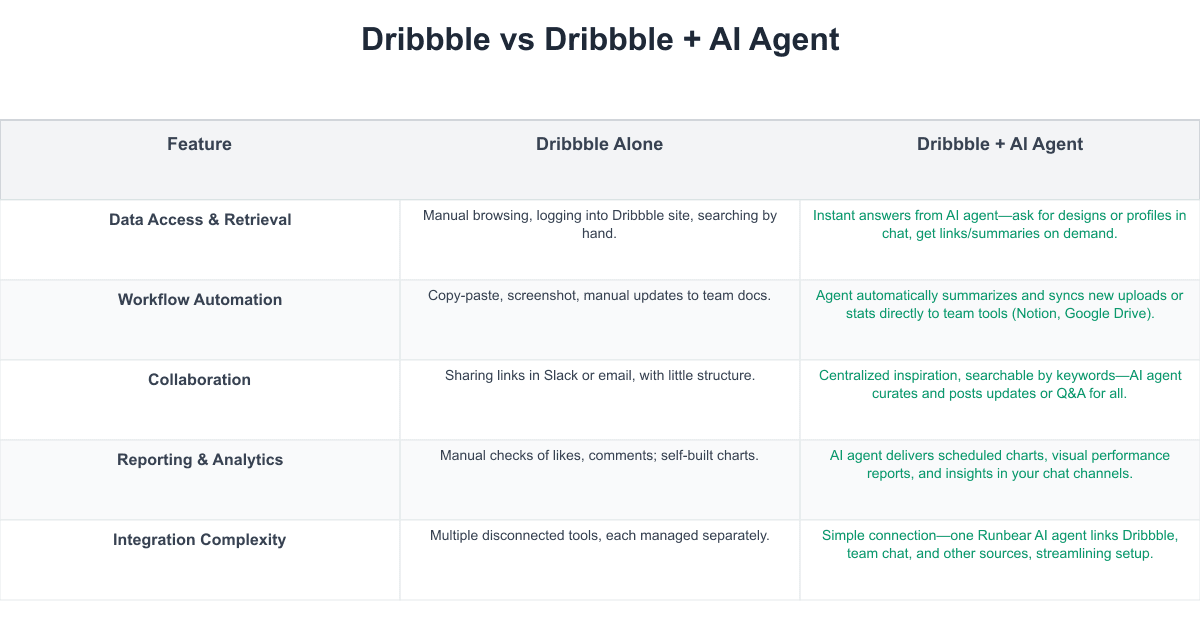 Dribbble Comparison Table