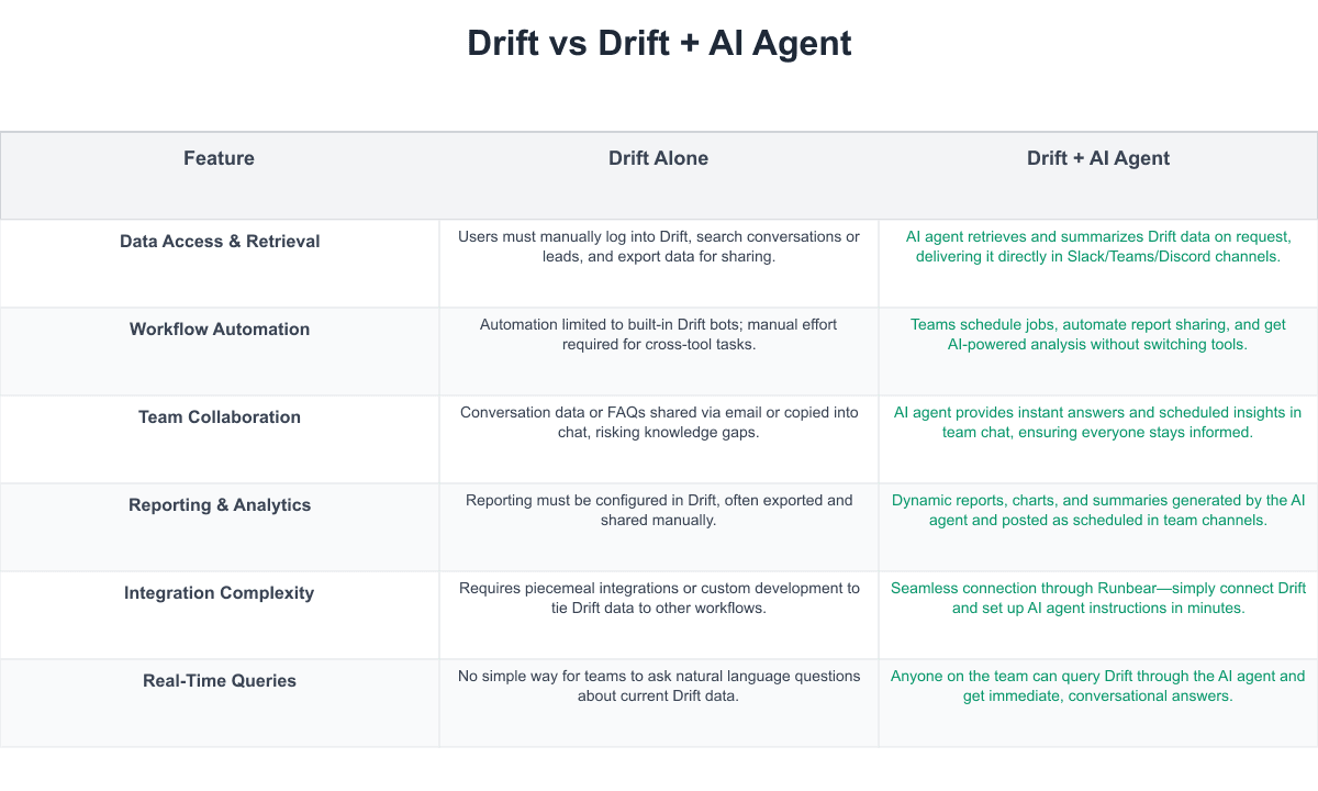 Drift Comparison Table