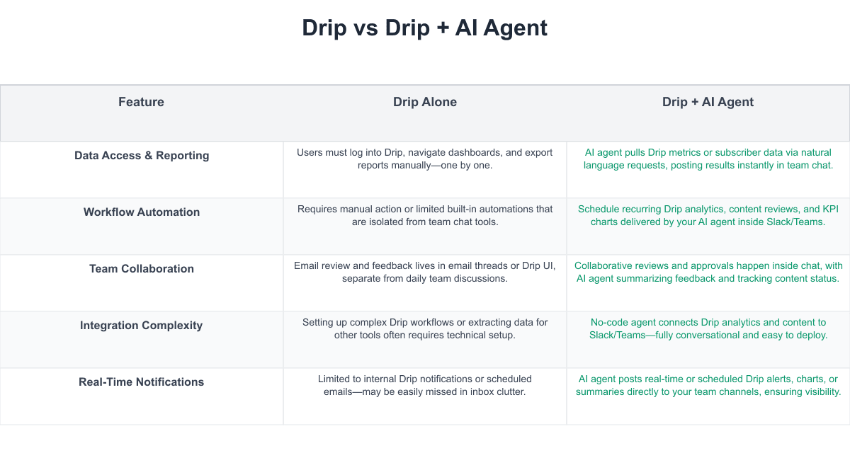 Drip Comparison Table