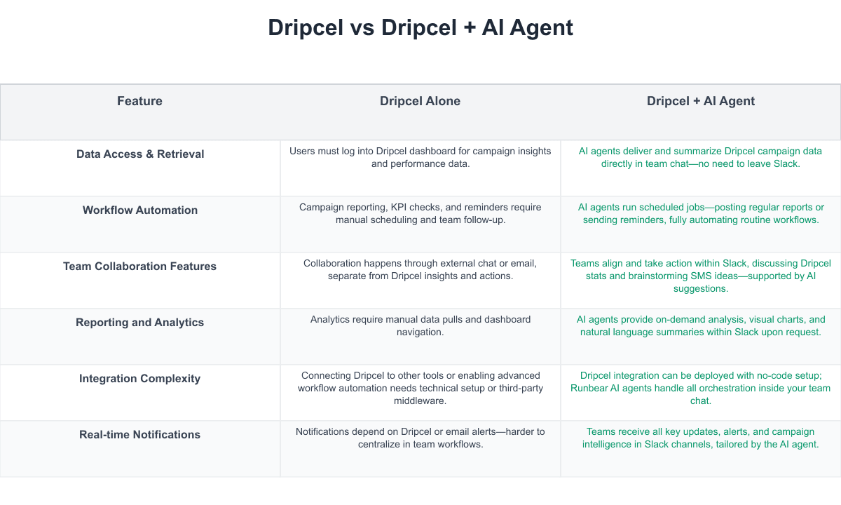 Dripcel Comparison Table