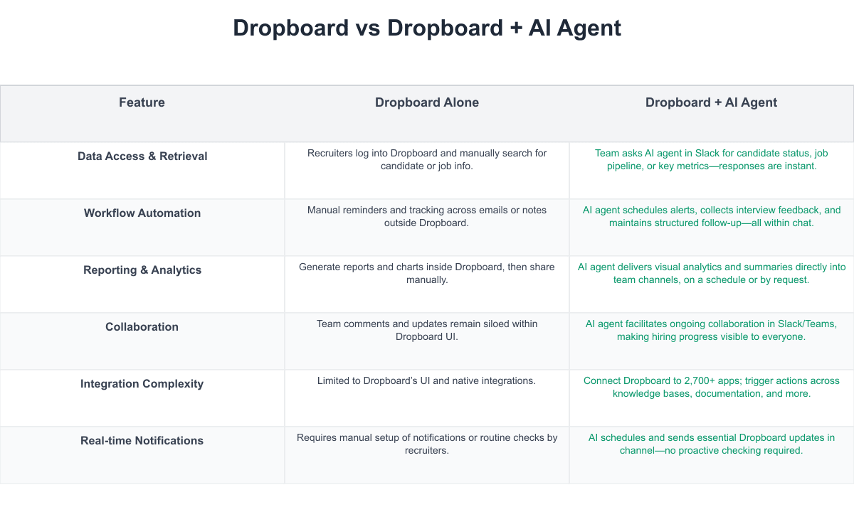 Dropboard Comparison Table