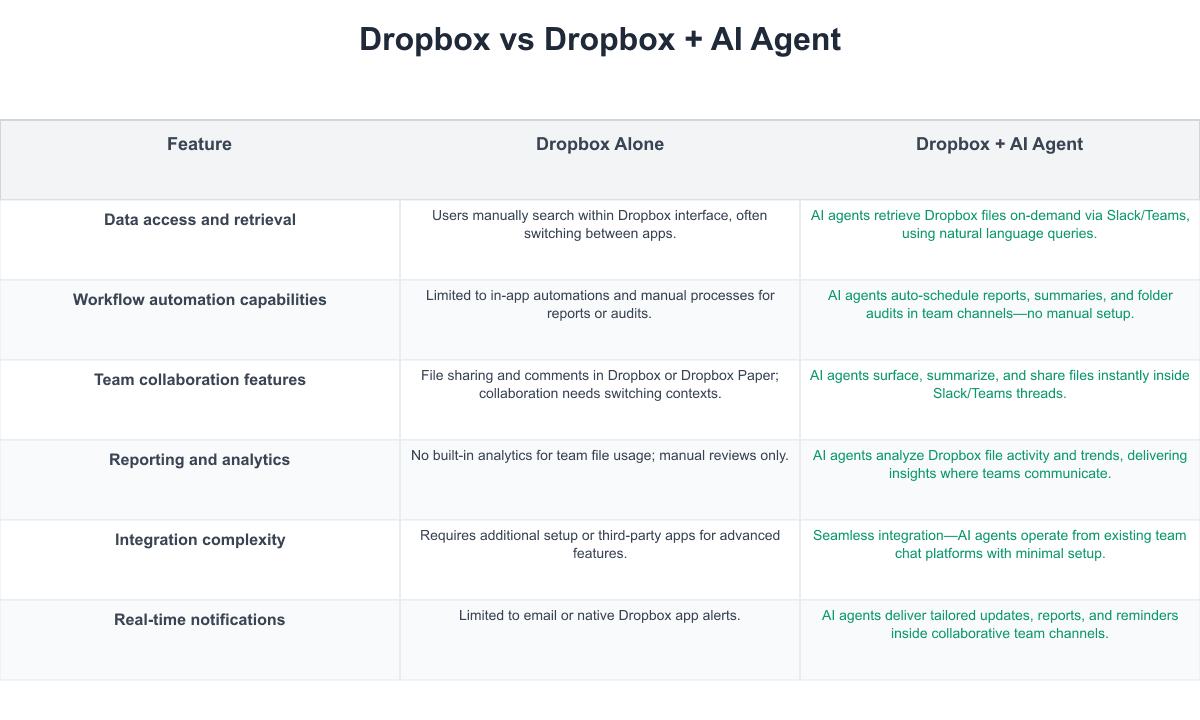 Dropbox Comparison Table